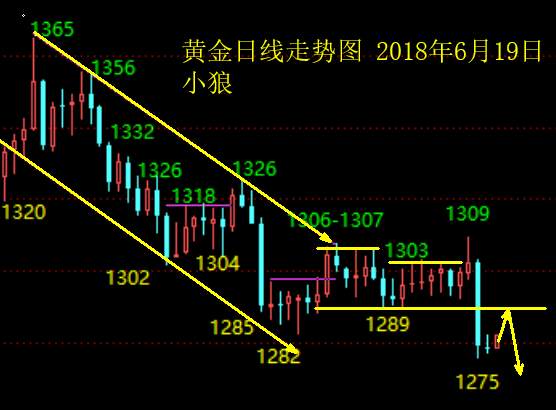 小狼：黄金1287下暂时还是偏弱思路