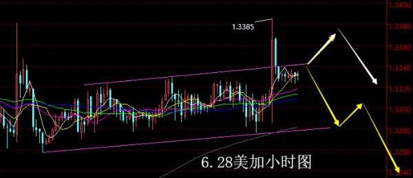 【老黑策略】6.28外汇操盘策略