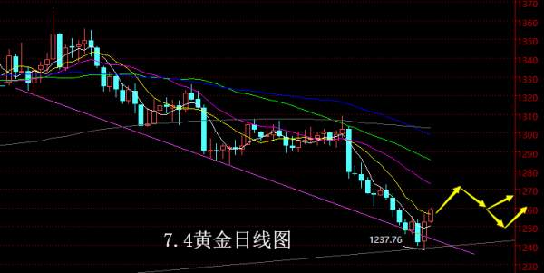 【老黑策略】7.4黄金操盘策略