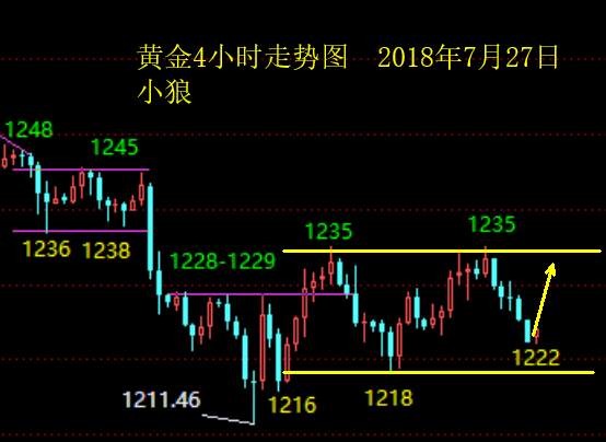 小狼：黄金早盘直接做多，区间整理反复