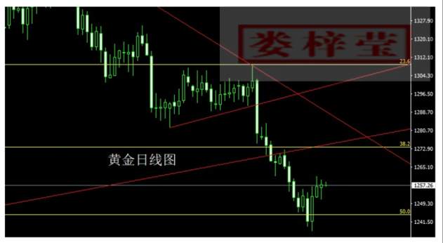 娄梓莹：7.6黄金价格“无视”美联储纪要，黄金操作建议。