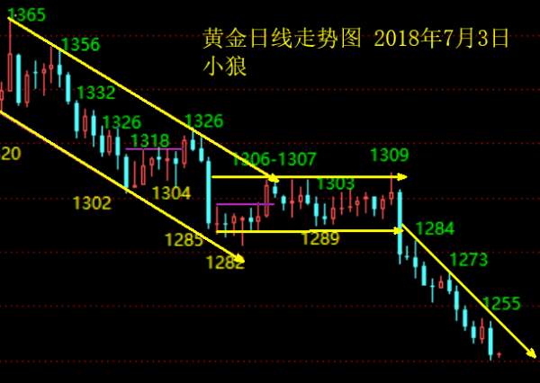 小狼：黄金日内1247下依然是做空思路