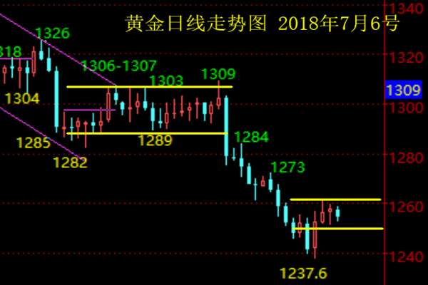 凌佳言：7.6非农能否带动黄金破位，黄金行情走势分析！