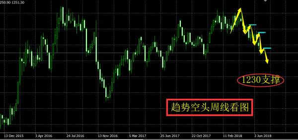 旷少林：黄金三周连跌后恐“难翻身”？ 压力位1255下还是空