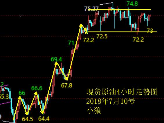 小狼：黄金今日关注1263-1252的区间整理