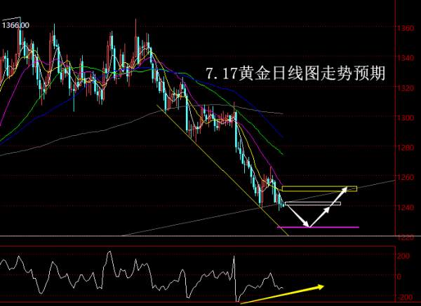 【老黑策略】7.17黄金操盘策略