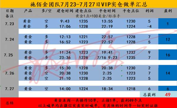 施佰金7.29黄金一周盈利49美金，下周一黄金走势预测及策略展望