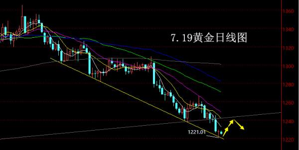 【老黑策略】7.19黄金操盘策略