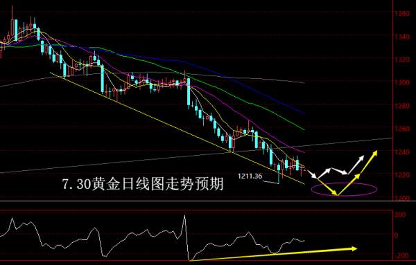 【老黑策略】7.30黄金操盘策略