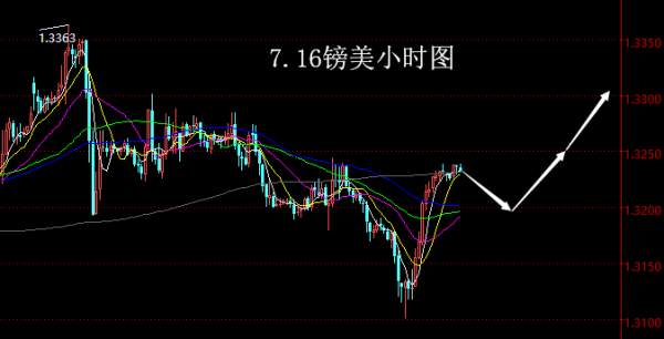 【老黑策略】7.16外汇操盘策略