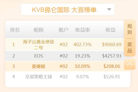 Followme全网交易大赛落幕，总榜外的经纪商榜单也大有看头