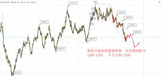 樊乐仪：备战非农，今日黄金操作分析及建议