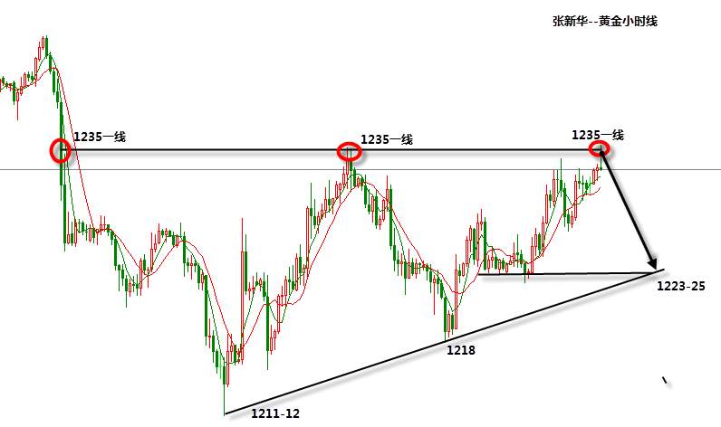 张新华：黄金遇阻1235看回撤！