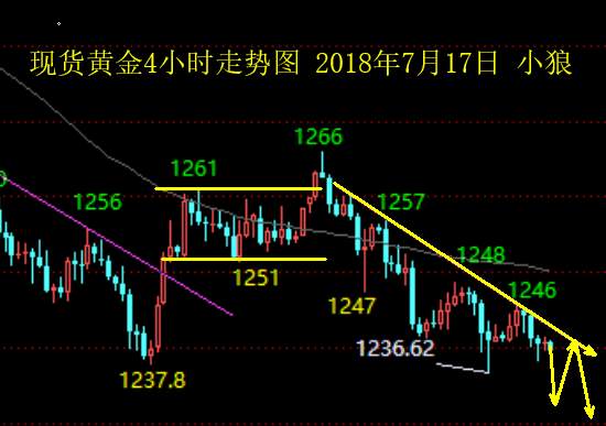 小狼：黄金走势很明显，低位弱势整理