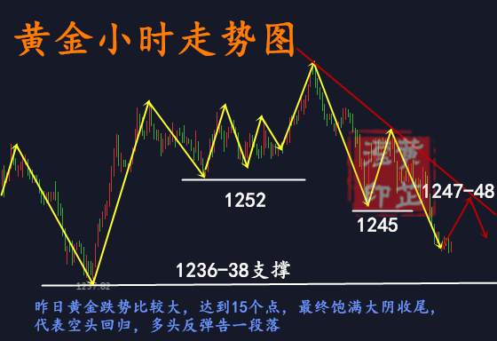 黄芷滢：7.12黄金价格大跌！黄金亏损怎么办？后市外汇黄金操作建议及黄金解套