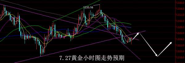 【老黑策略】7.27黄金操盘策略