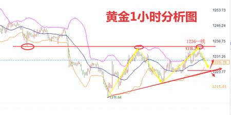 张菀玥：7.26黄金底部震荡关注1236得失，原油顺势回调做多