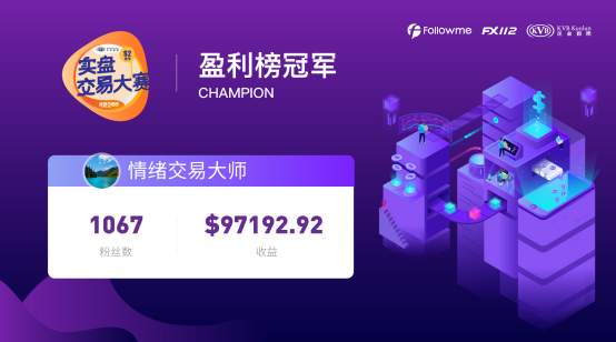 KVB交易员喜提Followme交易大赛总冠，其他经纪商表现如何？