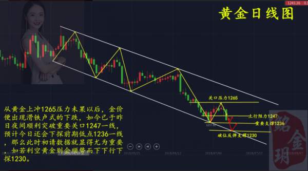 金銘玥：美元升温是否让黄金上涨？黄金操作分析建议