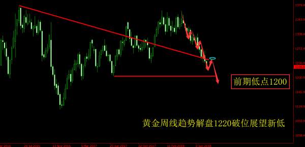 旷少林：黄金跌势恐远未到尽头不要怂 只需空 1230下开干
