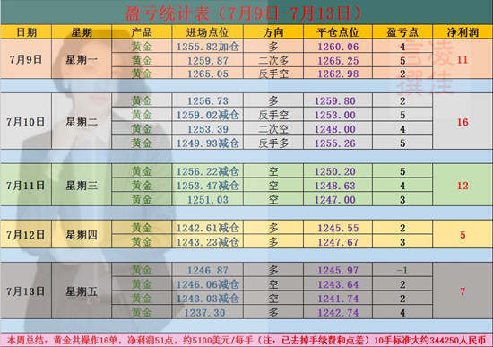 凌佳言：7.14如何每周稳定获利51个点？下周黄金走势预测