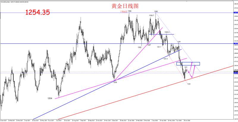 逸风论金：非农1252/47支撑，黄金低多