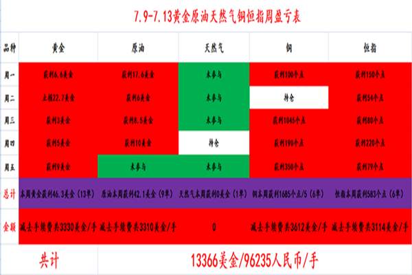 帮主：7.14-16黄金本周大赚46美金，下周展望及操作建议！