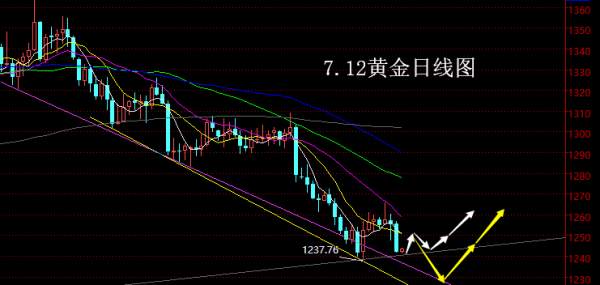 【老黑策略】7.12黄金操盘策略