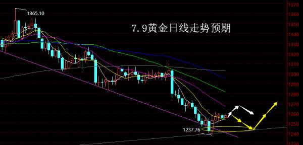 【老黑策略】7.9黄金操盘策略