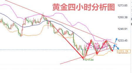 张菀玥：7.27黄金再遭打压梦回1230，日内反弹空等待GDP