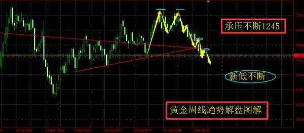 旷少林：黄金反弹多头梦碎1245成为终极强压 高空备战