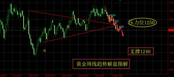 旷少林：黄金反弹遭质疑1250不破还是空 高空备战继续