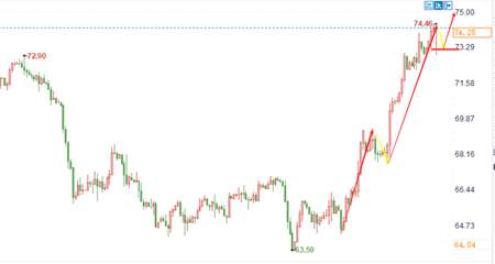 张菀玥：6.31原油日线连阳强势上拉，下周还有回调机会吗？