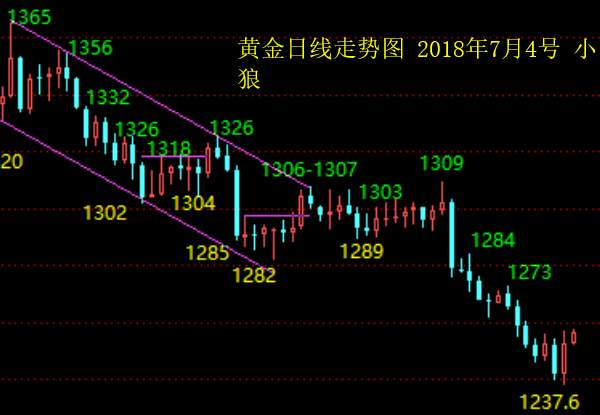 小狼：为何我敢黄金1238多，原油73抄底?