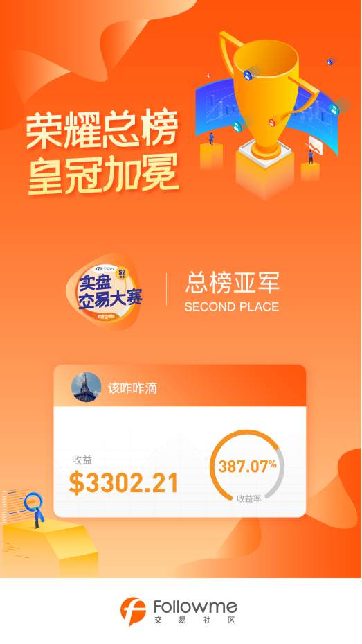 KVB交易员喜提Followme交易大赛总冠，其他经纪商表现如何？