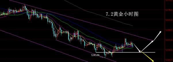 【老黑策略】7.2黄金操盘策略