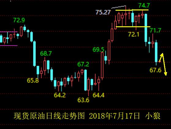 小狼：黄金走势很明显，低位弱势整理