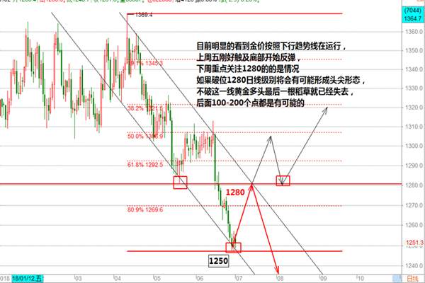 帮主：黄金多头最后的救命稻草，长线1250是多还是空？