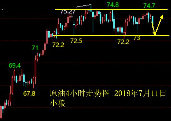 小狼：黄金1266小高点，空头或二次下探