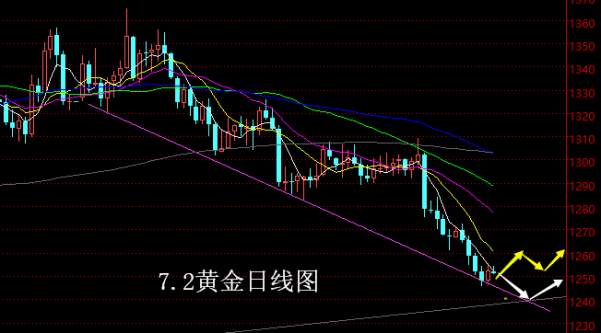 【老黑策略】7.2黄金操盘策略