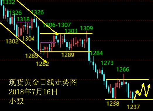 小狼：黄金本周1252下偏弱，但不要激进追空