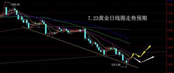 【老黑策略】7.23黄金操盘策略