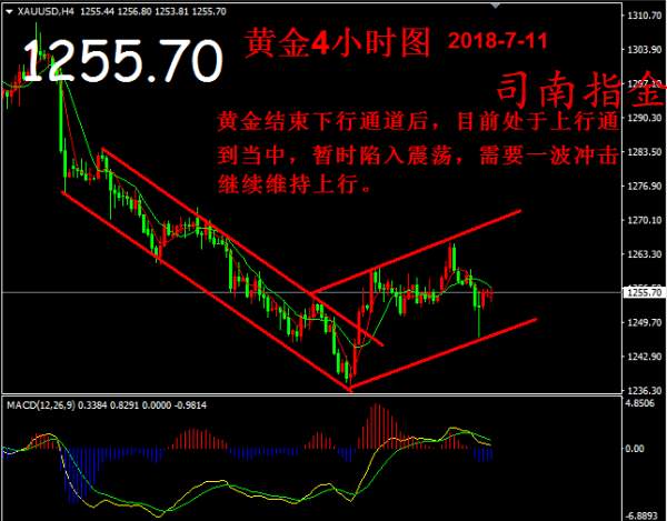 司南指金：7.11黄金陷入震荡无法脱身？黄金走势分析