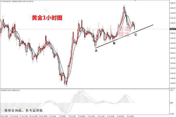 凌佳言：7.10黄金反弹扑朔迷离，黄金后市操作建议！