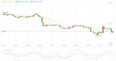 张菀玥：7.20黄金周内1211支撑有效，今日震荡修复对待