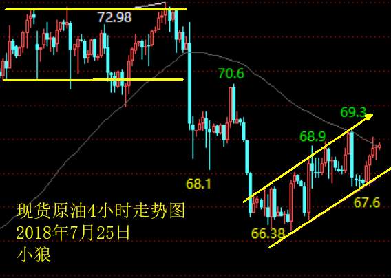 小狼：黄金1233下低位反复，不追涨杀跌