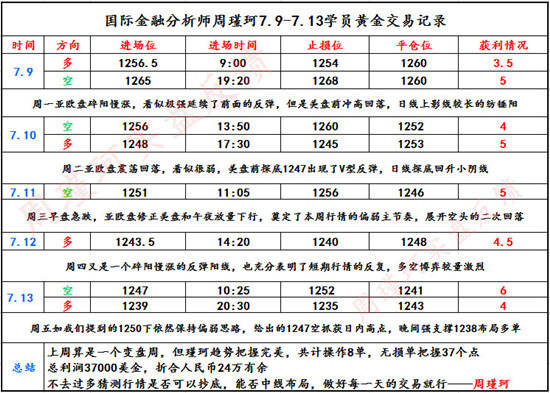 周瑾珂：7.16一周稳健获利24w，周一黄金价格走势全方位解析！