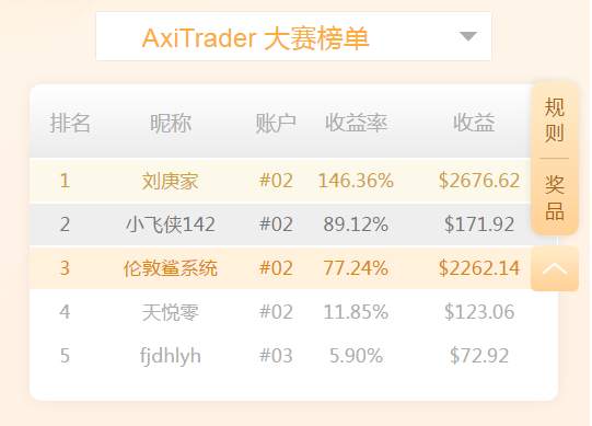 Followme全网交易大赛落幕，总榜外的经纪商榜单也大有看头
