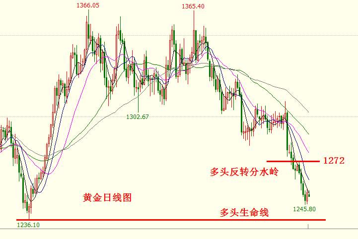 刘金笙午评：7.2本周大小非农来袭，黄金能否出现转折？