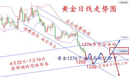 陈网升：7.12乏力黄金何时再现牛市、黄金原油丰收不断
